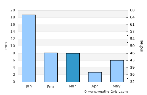 Bāsoda average rain in March