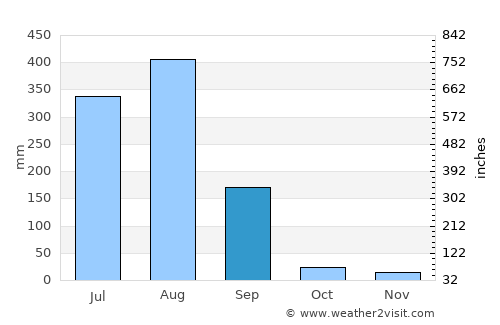 Bāsoda average rain in September