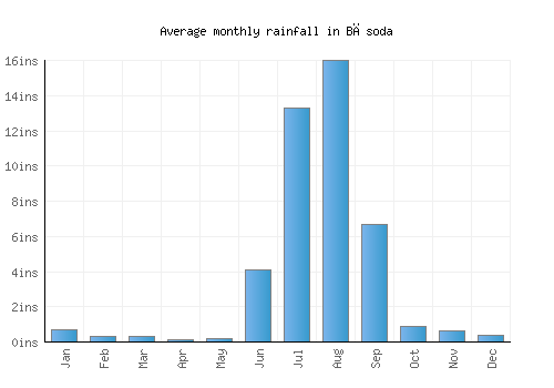 Bāsoda monthly rainfall chart (inches)