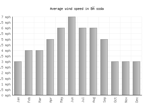 Bāsoda average winspeed by month (mph)