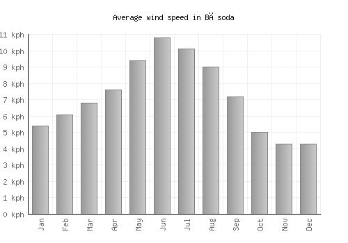 Bāsoda average winspeed by month (km/h)