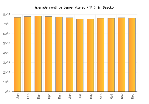 Basoko average temperature chart (Fahrenheit)