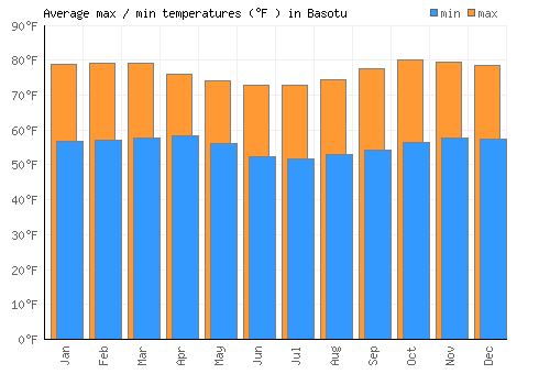Basotu average minimum / maximum temperatures (Fahrenheit)