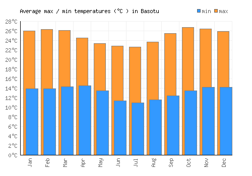 Basotu average minimum / maximum temperatures (Celsius)
