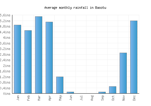 Basotu monthly rainfall chart (inches)