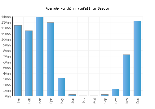 Basotu monthly rainfall chart (mm)