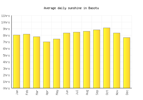 Basotu average daily sunshine chart