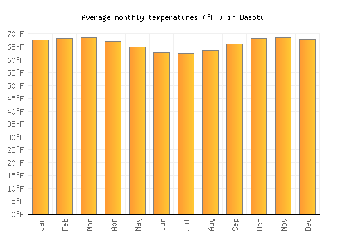 Basotu average temperature chart (Fahrenheit)