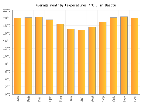 Basotu average temperature chart (Celsius)
