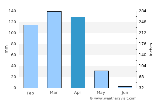 Basotu average rain in April