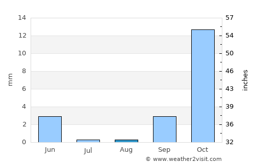 Basotu average rain in August