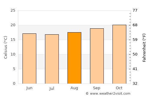 Basotu average temperature in August