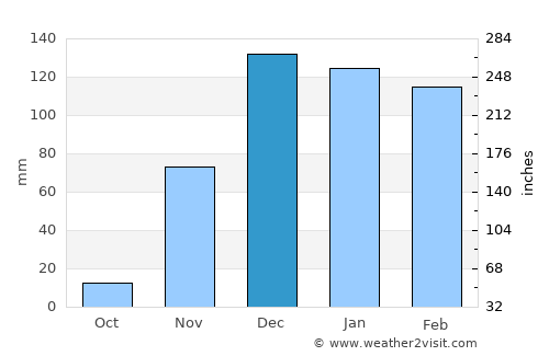 Basotu average rain in December