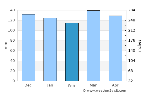 Basotu average rain in February