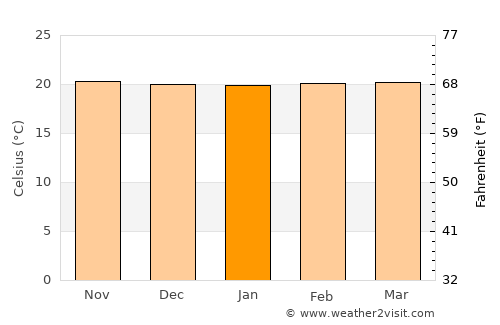 Basotu average temperature in January