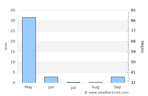 Basotu average rain in July