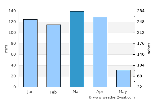 Basotu average rain in March