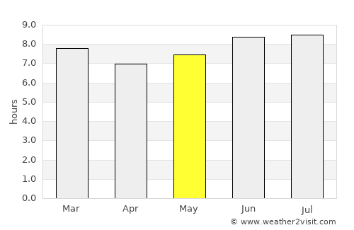 Basotu average rain in May
