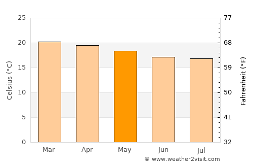 Basotu average temperature in May