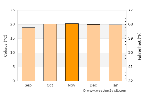 Basotu average temperature in November