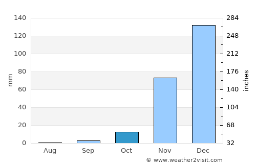 Basotu average rain in October