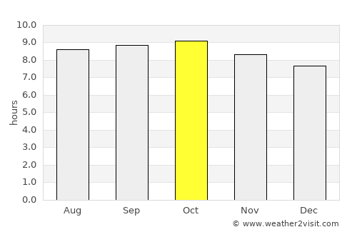 Basotu average rain in October