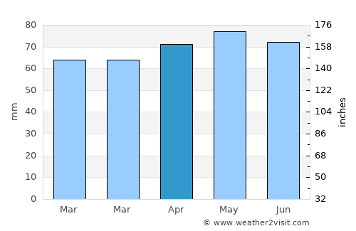 Basqal average rain in April