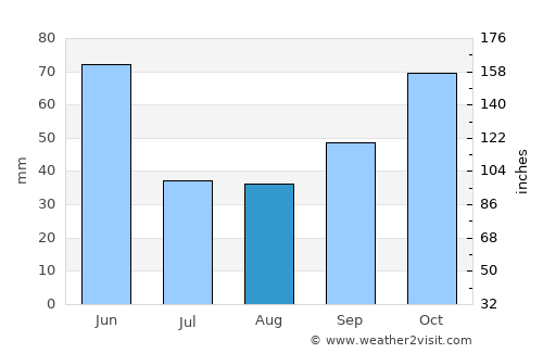 Basqal average rain in August