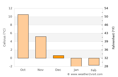 Basqal average temperature in December