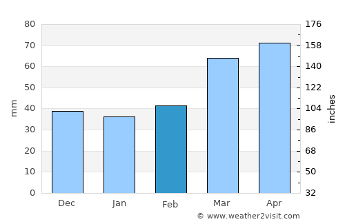 Basqal average rain in February