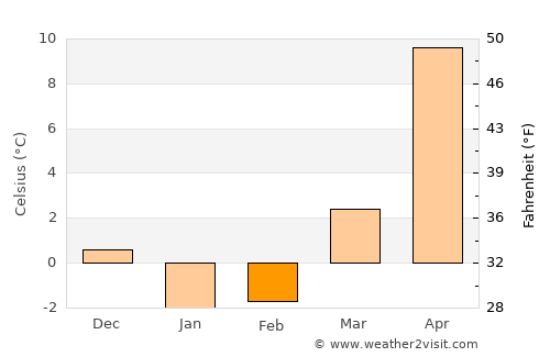Basqal average temperature in February