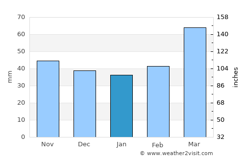 Basqal average rain in January