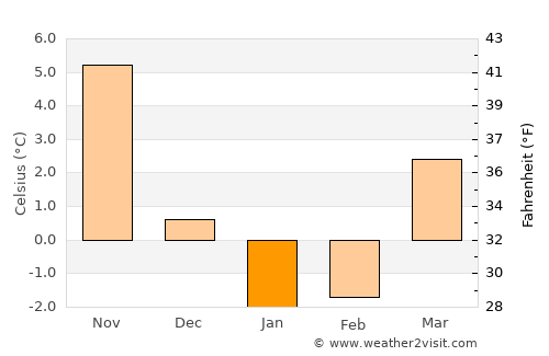Basqal average temperature in January
