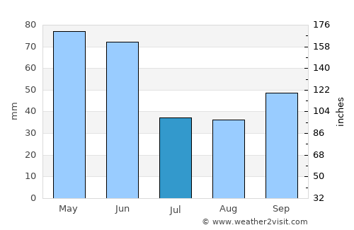 Basqal average rain in July