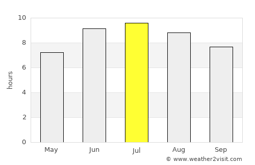 Basqal average rain in July