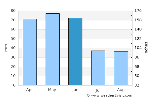 Basqal average rain in June