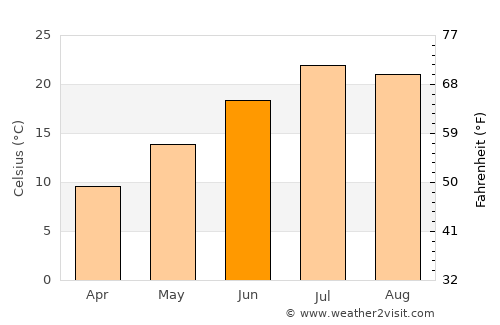 Basqal average temperature in June