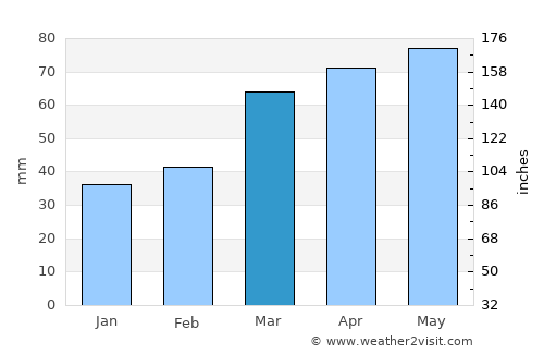 Basqal average rain in March