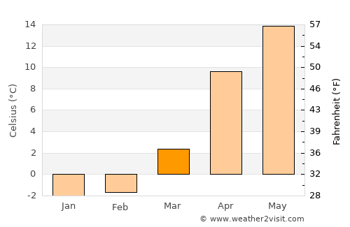 Basqal average temperature in March