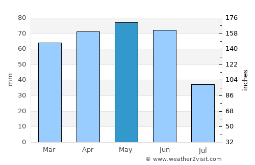 Basqal average rain in May