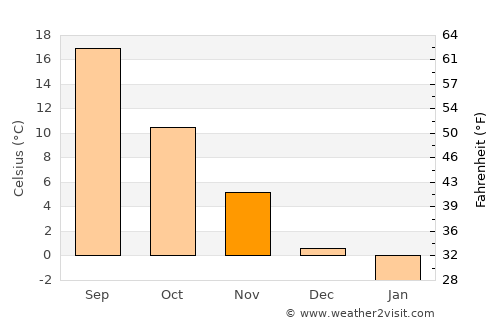 Basqal average temperature in November