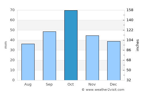 Basqal average rain in October