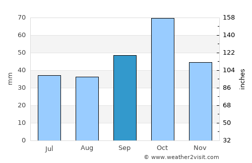 Basqal average rain in September