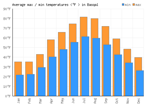 Basqal average minimum / maximum temperatures (Fahrenheit)