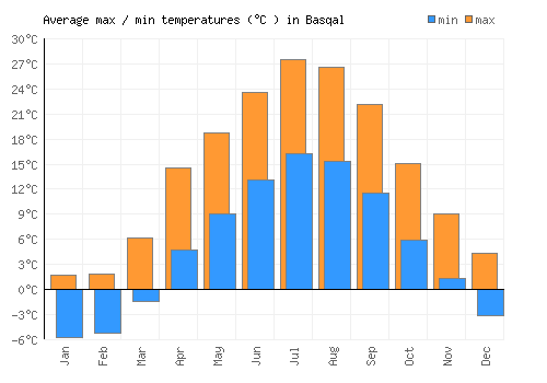 Basqal average minimum / maximum temperatures (Celsius)