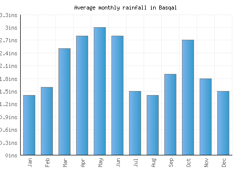 Basqal monthly rainfall chart (inches)