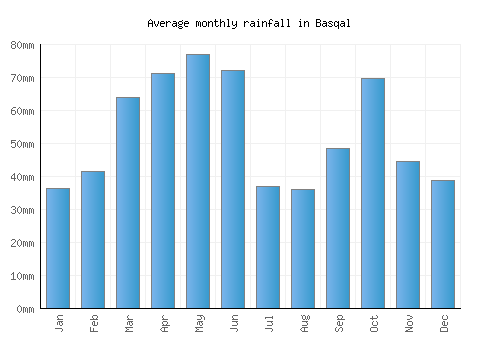 Basqal monthly rainfall chart (mm)