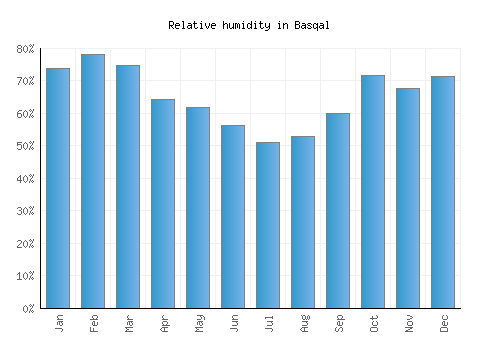 Basqal relative humidity averages