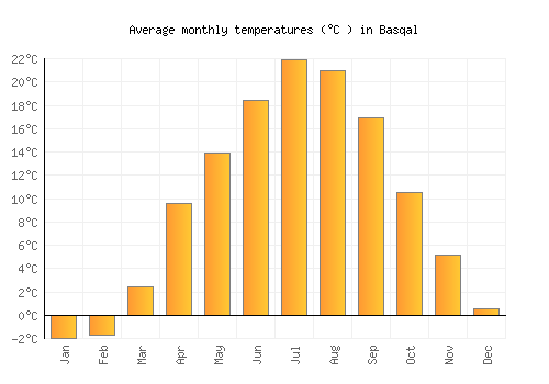 Basqal average temperature chart (Celsius)