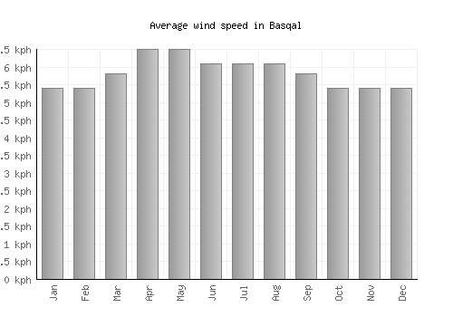 Basqal average winspeed by month (km/h)